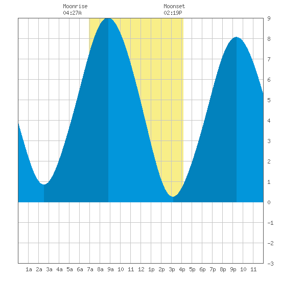 Cape Cod Canal East tide chart for Sunday, December 10, 2023