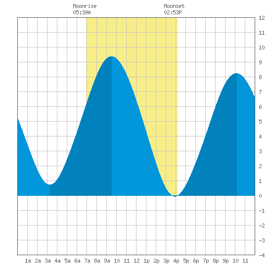 Cape Cod Canal East tide chart for Monday, December 11, 2023