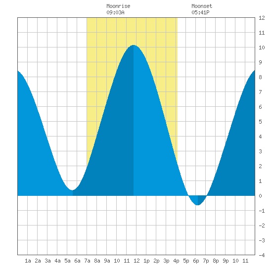 Cape Cod Canal East tide chart for Thursday, December 14, 2023