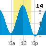 Cape Cod Canal East tide chart for Thursday, December 14, 2023