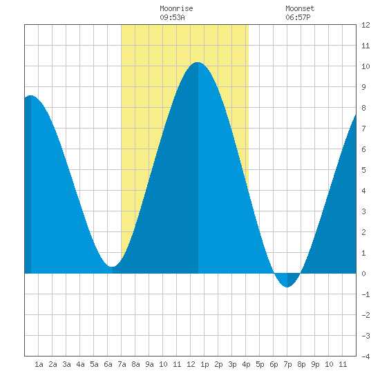 Cape Cod Canal East tide chart for Friday, December 15, 2023