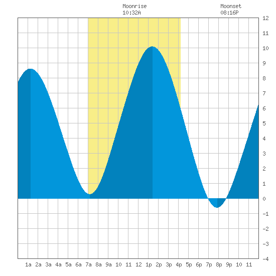 Cape Cod Canal East tide chart for Saturday, December 16, 2023