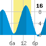 Cape Cod Canal East tide chart for Saturday, December 16, 2023