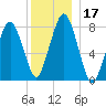 Cape Cod Canal East tide chart for Sunday, December 17, 2023