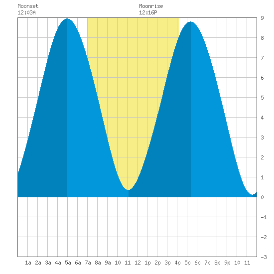 Cape Cod Canal East tide chart for Wednesday, December 20, 2023