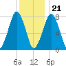 Cape Cod Canal East tide chart for Thursday, December 21, 2023