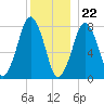 Cape Cod Canal East tide chart for Friday, December 22, 2023