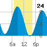 Cape Cod Canal East tide chart for Sunday, December 24, 2023
