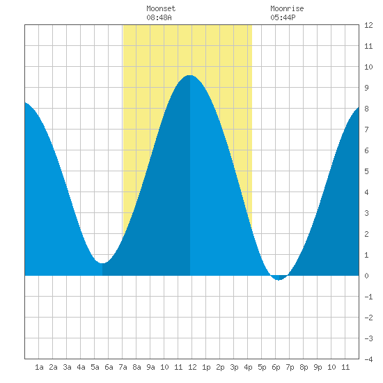 Cape Cod Canal East tide chart for Thursday, December 28, 2023