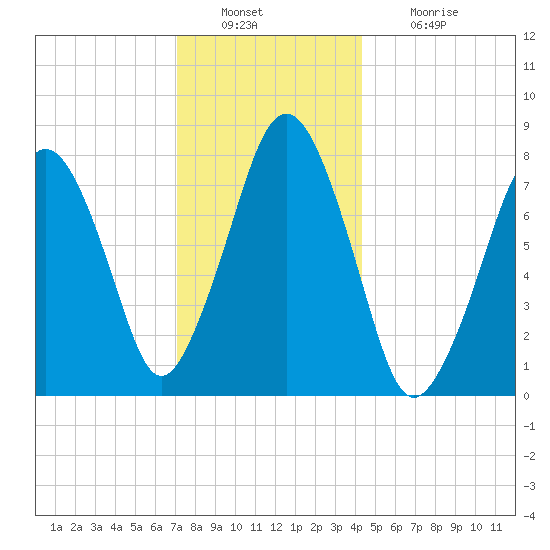 Cape Cod Canal East tide chart for Friday, December 29, 2023