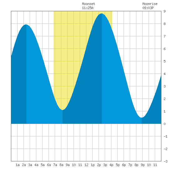 Cape Cod Canal East tide chart for Saturday, December 2, 2023
