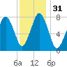 Cape Cod Canal East tide chart for Sunday, December 31, 2023