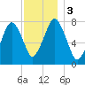 Cape Cod Canal East tide chart for Sunday, December 3, 2023