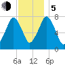 Cape Cod Canal East tide chart for Tuesday, December 5, 2023