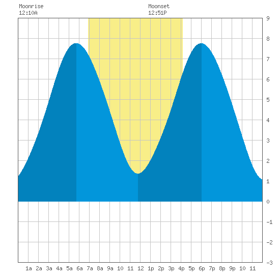 Cape Cod Canal East tide chart for Wednesday, December 6, 2023