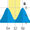 Cape Cod Canal East tide chart for Wednesday, December 6, 2023