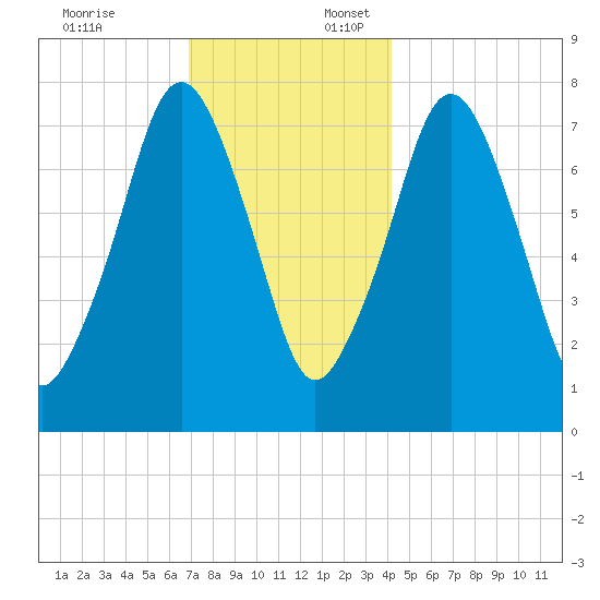 Cape Cod Canal East tide chart for Thursday, December 7, 2023