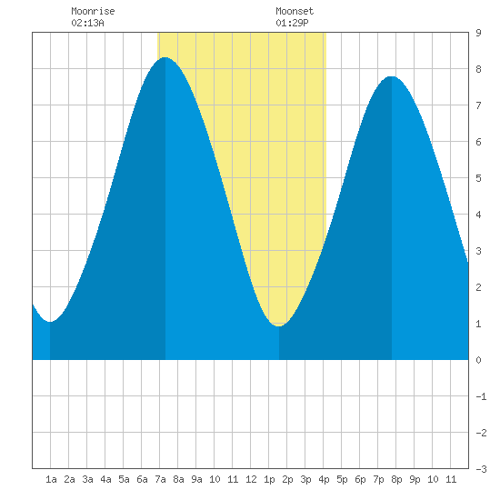 Cape Cod Canal East tide chart for Friday, December 8, 2023