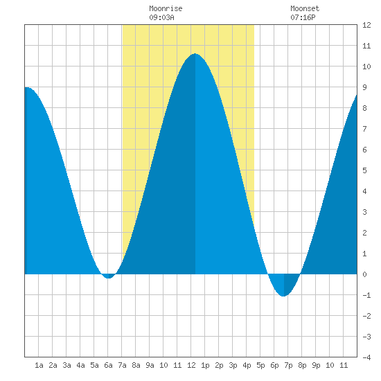 Cape Cod Canal East tide chart for Saturday, January 13, 2024