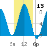 Cape Cod Canal East tide chart for Saturday, January 13, 2024