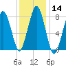 Cape Cod Canal East tide chart for Sunday, January 14, 2024