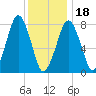 Cape Cod Canal East tide chart for Thursday, January 18, 2024