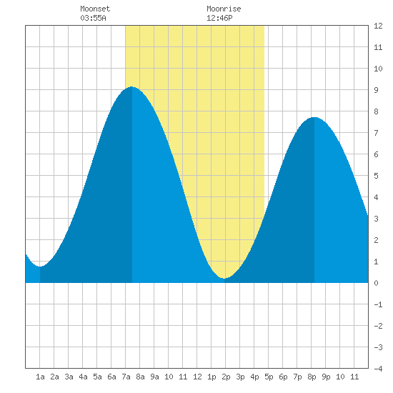 Cape Cod Canal East tide chart for Sunday, January 21, 2024