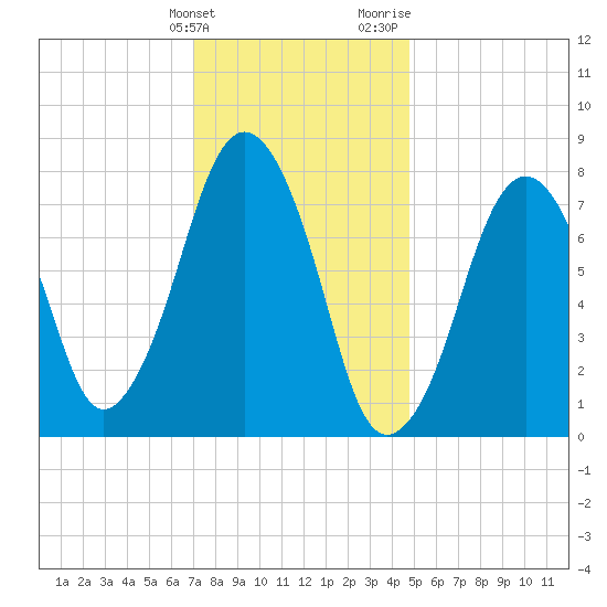 Cape Cod Canal East tide chart for Tuesday, January 23, 2024