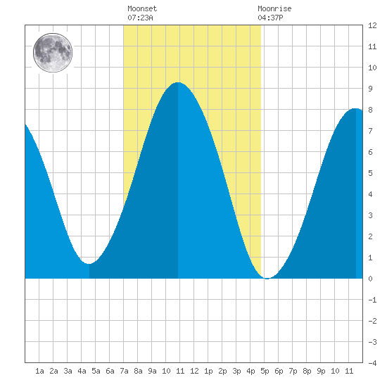 Cape Cod Canal East tide chart for Thursday, January 25, 2024