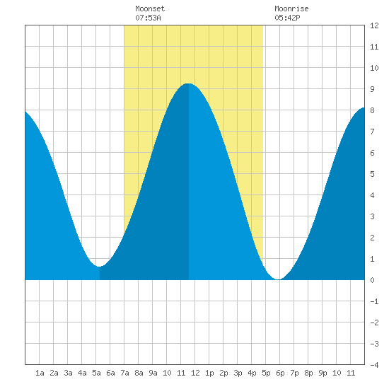 Cape Cod Canal East tide chart for Friday, January 26, 2024