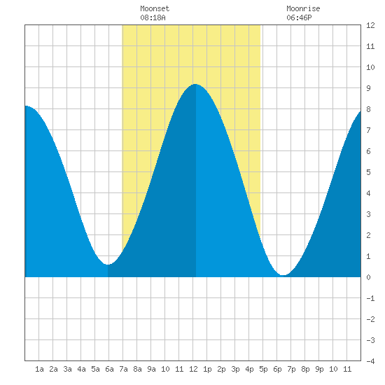 Cape Cod Canal East tide chart for Saturday, January 27, 2024