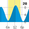 Cape Cod Canal East tide chart for Sunday, January 28, 2024