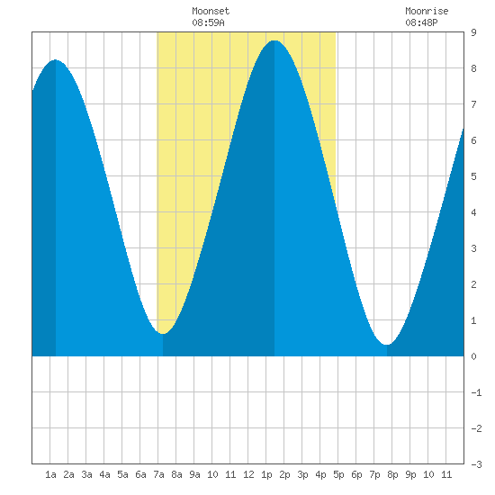 Cape Cod Canal East tide chart for Monday, January 29, 2024