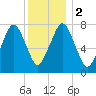Cape Cod Canal East tide chart for Tuesday, January 2, 2024