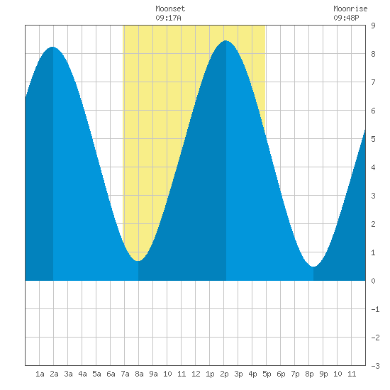 Cape Cod Canal East tide chart for Tuesday, January 30, 2024