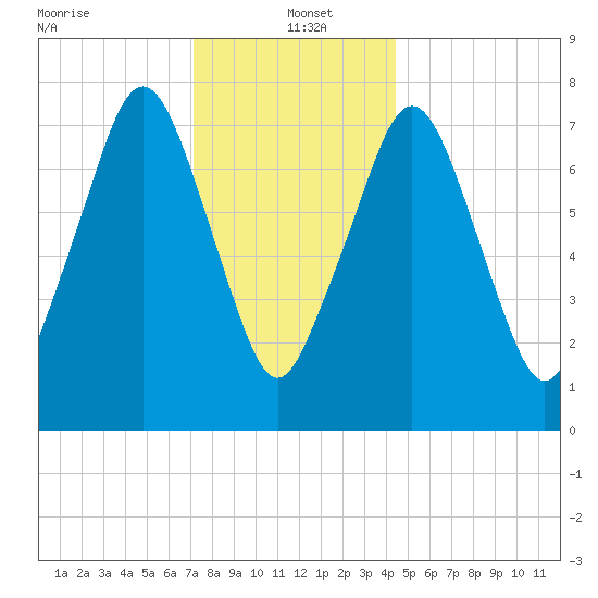 Cape Cod Canal East tide chart for Thursday, January 4, 2024
