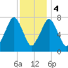 Cape Cod Canal East tide chart for Thursday, January 4, 2024