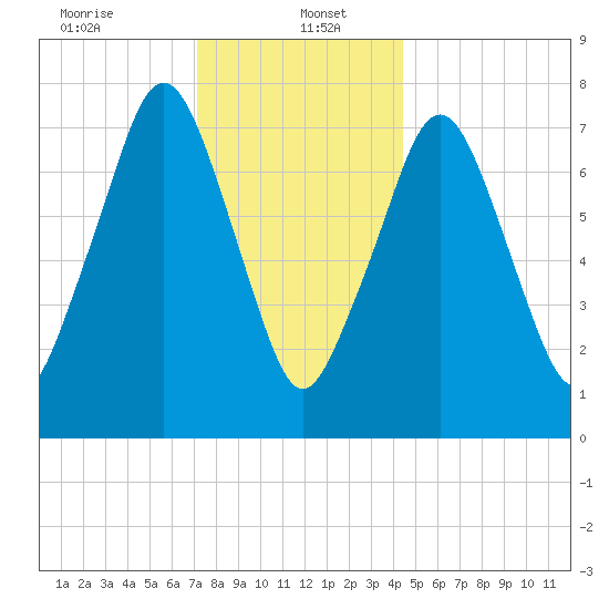 Cape Cod Canal East tide chart for Friday, January 5, 2024