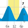 Cape Cod Canal East tide chart for Sunday, January 7, 2024