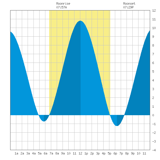 Cape Cod Canal East tide chart for Sunday, February 11, 2024
