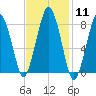 Cape Cod Canal East tide chart for Sunday, February 11, 2024