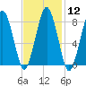 Cape Cod Canal East tide chart for Monday, February 12, 2024