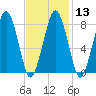 Cape Cod Canal East tide chart for Tuesday, February 13, 2024