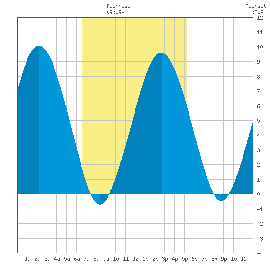 Cape Cod Canal East tide chart for Wednesday, February 14, 2024