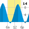 Cape Cod Canal East tide chart for Wednesday, February 14, 2024