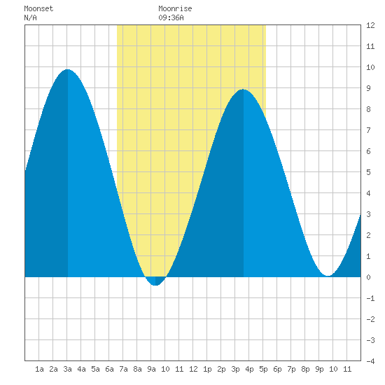 Cape Cod Canal East tide chart for Thursday, February 15, 2024