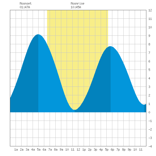 Cape Cod Canal East tide chart for Saturday, February 17, 2024