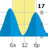 Cape Cod Canal East tide chart for Saturday, February 17, 2024