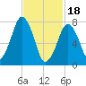 Cape Cod Canal East tide chart for Sunday, February 18, 2024