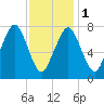 Cape Cod Canal East tide chart for Thursday, February 1, 2024